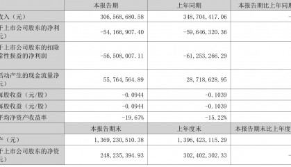 西安饮食：2025年上半年净利润同比减亏547.94万元