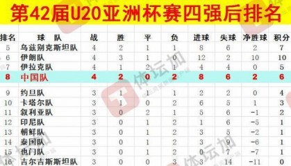 体坛：U20国青最终排名本届U20亚洲杯第八，比上一届下降一位