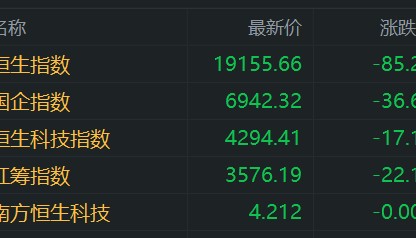 港股午评：高开低走！恒指跌0.44%，半导体股继续活跃，腾讯概念股、内房股下挫