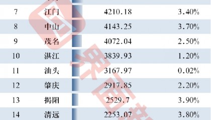 广东21市2024年GDP：广州和深圳差距拉大至近6000亿，湛江、汕头增速全省垫底