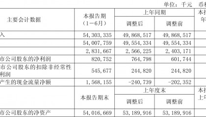 上海电气：2025年上半年净利润8.21亿元 同比增长7.32%