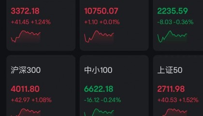 A股午评：沪指涨1.24%创业板指跌0.36%，北证50涨0.69%，破净股掀涨停潮，中字头领涨！超2500股上涨，成交1.17万亿放量594亿