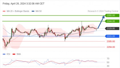 每日策略：04/26 外汇黄金原油行情分析