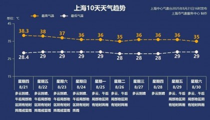 上海今天的高温橙色预警来得更早了，这波还要热多久？