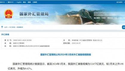 3月末我国外汇储备升至32457亿美元