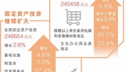 上半年GDP同比增长5.3% 稳新畅进，经济半年报含金量高