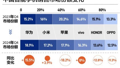 中国手机市场“座次重排”！华为强势回归，苹果承压下滑