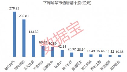 300280，财务造假，退市！下周解禁股名单出炉