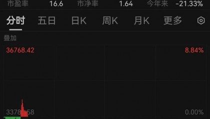 触发熔断！刚刚，大跌近3000点！紧急出手