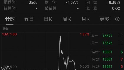 全线跳水！A50直线翻绿，恒指失守20000点！什么情况？