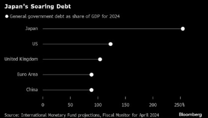 高盛集团前首席策略师：日本的债务困境可能导致任何外汇干预都失败