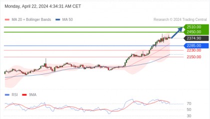 每日策略：04/22 外汇黄金原油行情分析