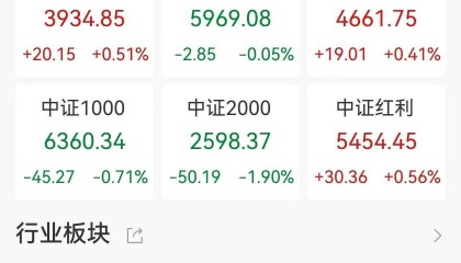 A股收评：指数深V！三大指数尾盘拉升转涨，北证50涨0.94%，微盘股重挫旅游酒店逆市走高，超3800股下跌，成交1.47万亿缩量1053亿