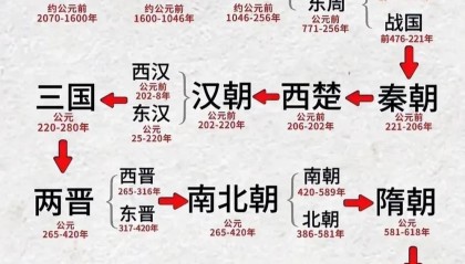 中国的历史朝代顺序表