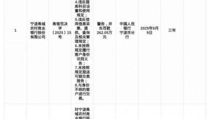 宁波甬城农商行被罚262.05万，涉多项违规行为