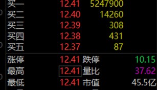 罕见，流通盘不够卖，525万手封涨停！国资重组爆了