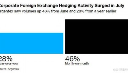 英镑汇率剧烈波动 英国企业涌入外汇对冲交易