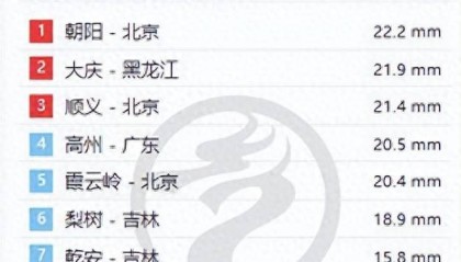 北京朝阳降雨量下至全国第一