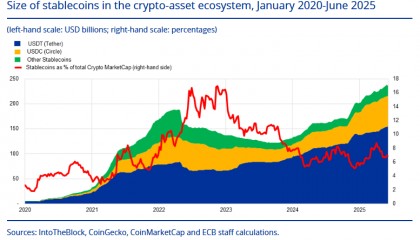 美国的“金融武器”？欧央行：美元稳定币崛起将削弱欧洲货币政策控制力