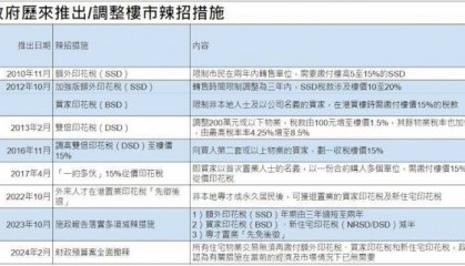 14年“辣招”落幕，香港：即日起所有住宅物业交易无须缴纳印花税