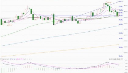 亚太金业：贵金属技术面分析