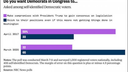 美国民主党民调支持率跌至历史新低，专家：民主党需要重启