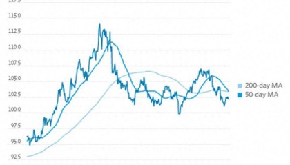 美元日线图出现“死亡交叉”，来看分析师怎么说
