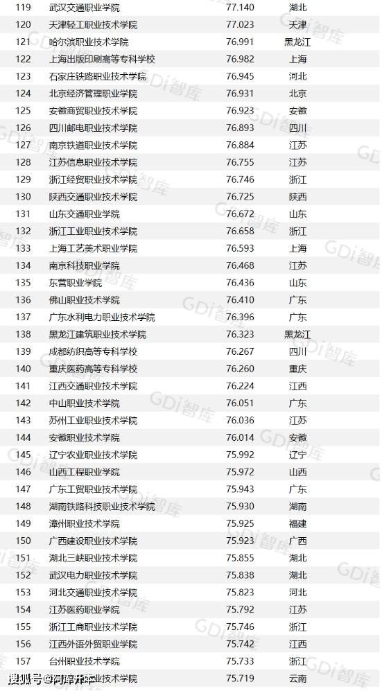 中国大专排名最新排名表2024最新
