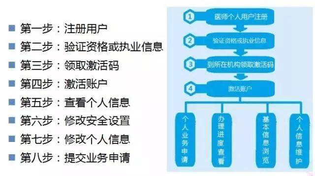 医师电子化账户如何注册？注册流程？