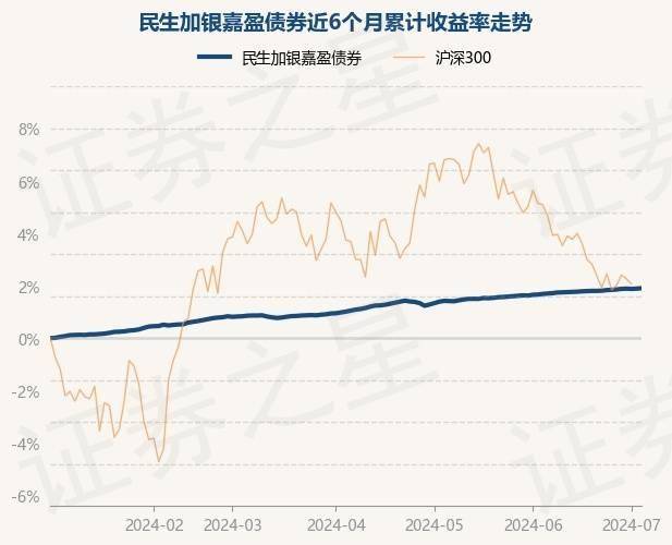 7月3日基金净值：民生加银嘉盈债券最新净值1.0557，涨0.02%