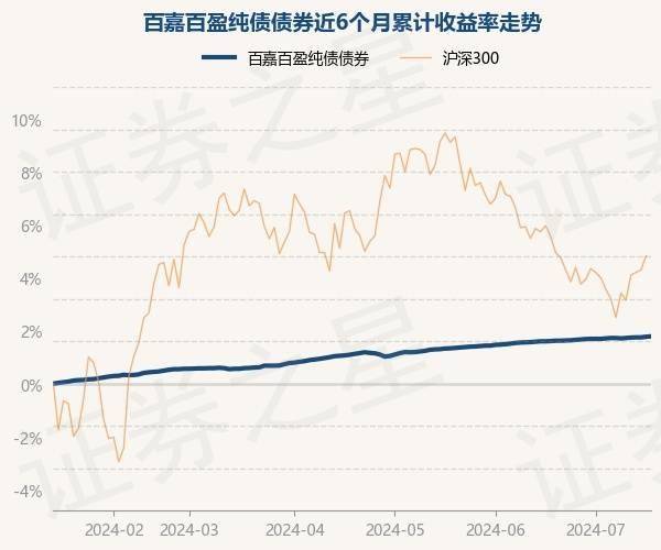 7月16日基金净值：百嘉百盈纯债债券最新净值1.048，涨0.02%