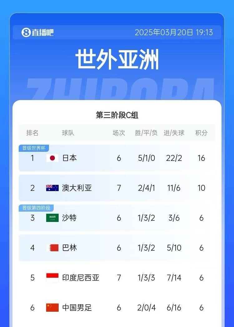 印尼媒算分：印尼队只要赢下巴林和中国，就可以晋级附加赛