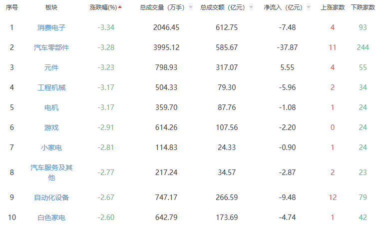 午评:沪指半日跌1.3% 金属新材料板块涨幅居前