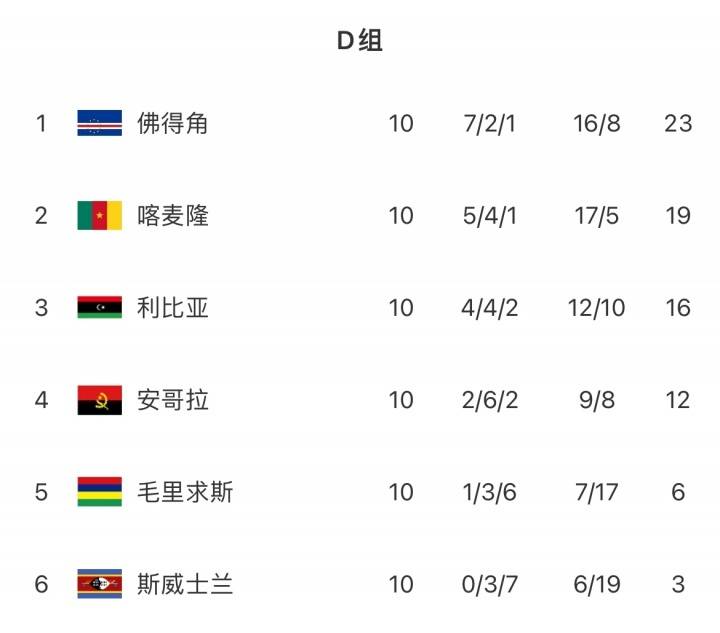 创造历史!佛得角首次晋级世界杯正赛,系世界杯史上国土面积最小参赛国,人口仅50余万