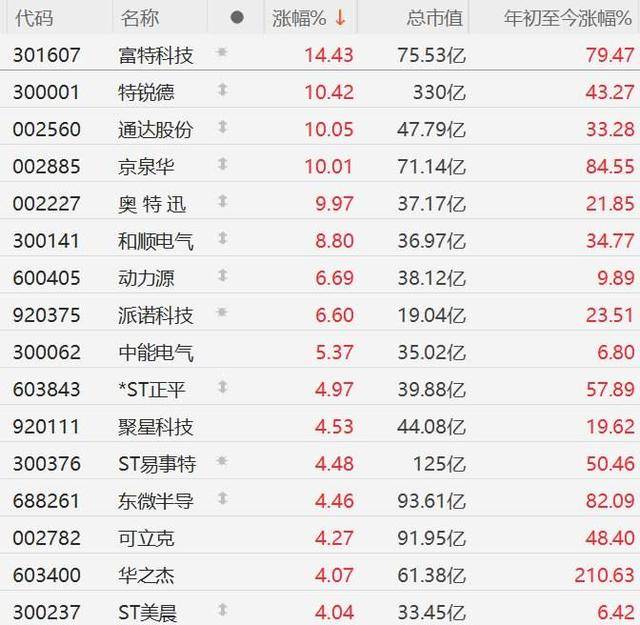 A股异动丨充电桩概念股集体走强,六部门提出“三年倍增”行动方案