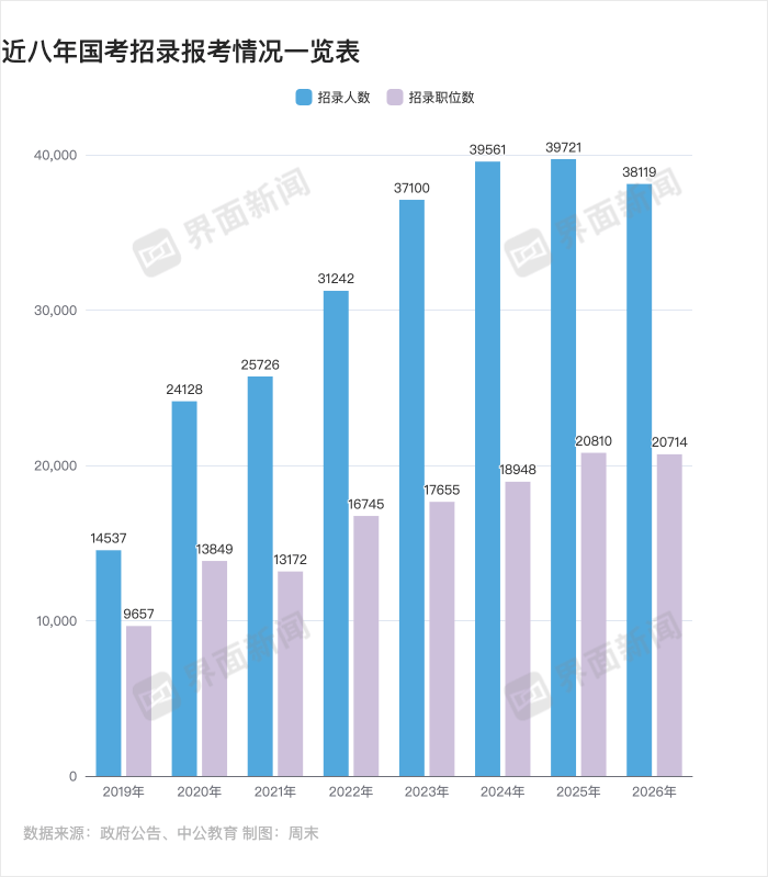 年龄放宽、缩招!北大等高校办考公模考 国考更难了吗?