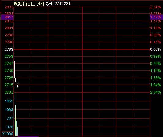 滚动更新丨A股三大指数集体高开, 可燃冰板块多股上涨