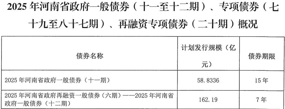 河南拟发行378亿地方债!含10亿元再融资专项债,用于置换隐债