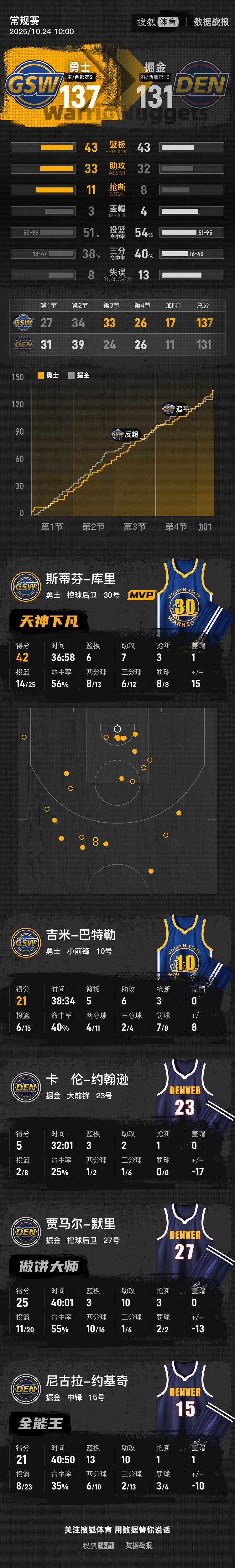 库里42+6+7戈登空砍50分 勇士加时擒掘金两连胜