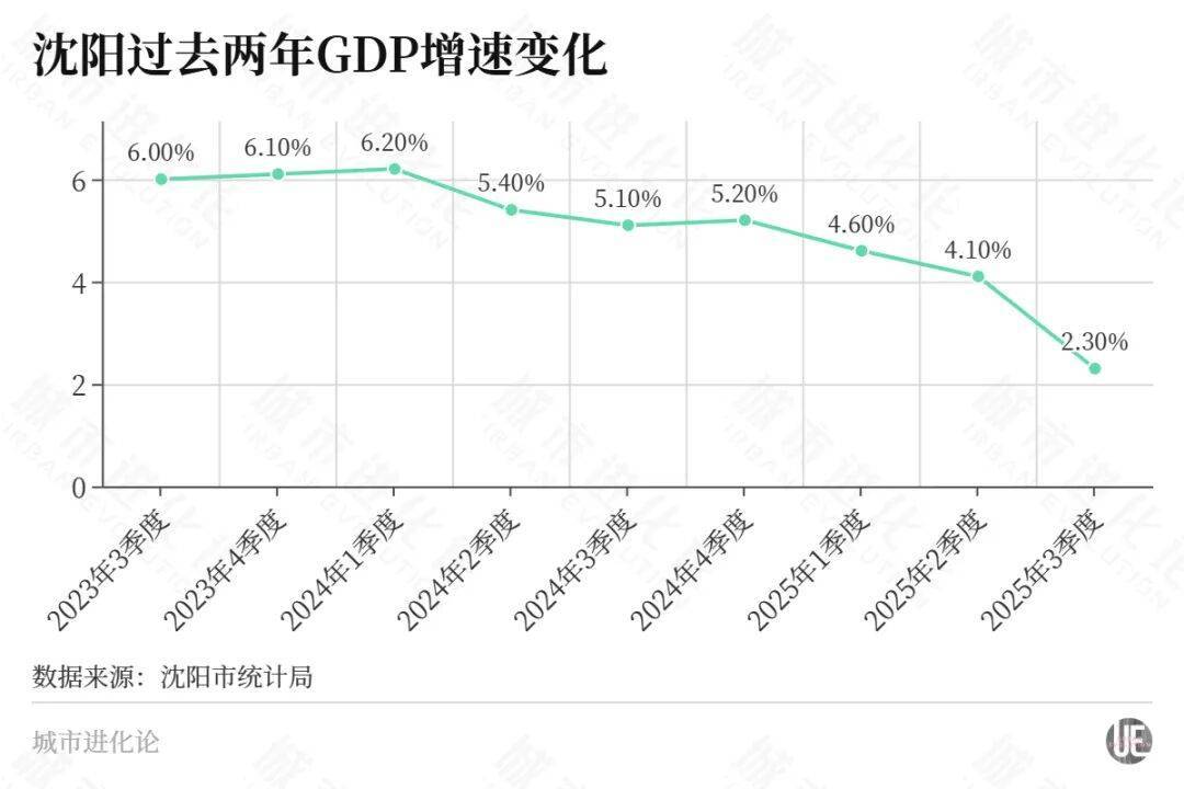 东北首座万亿城市之争，尘埃落定？