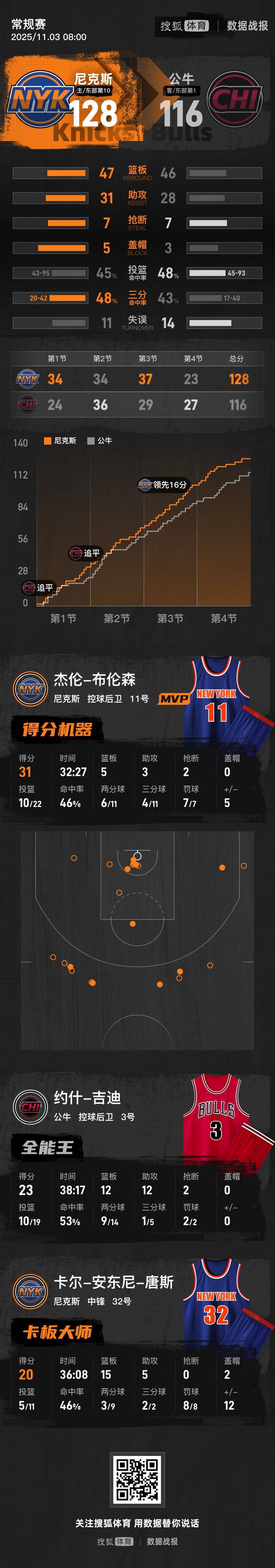 布伦森31分吉迪空砍23+12+12 尼克斯战胜公牛